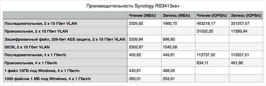 Обзор системы хранения данных Synology RS3413xs+