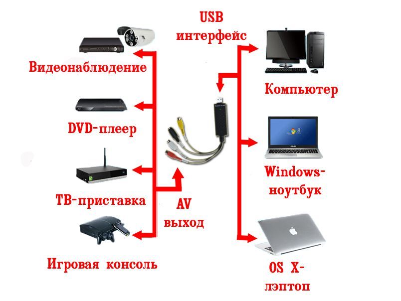 Обзор устройства захвата видео EasyCap USB 2.0: оцифровка без затей