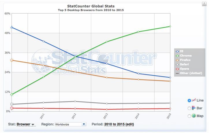 От рассвета до заката: история браузера Internet Explorer