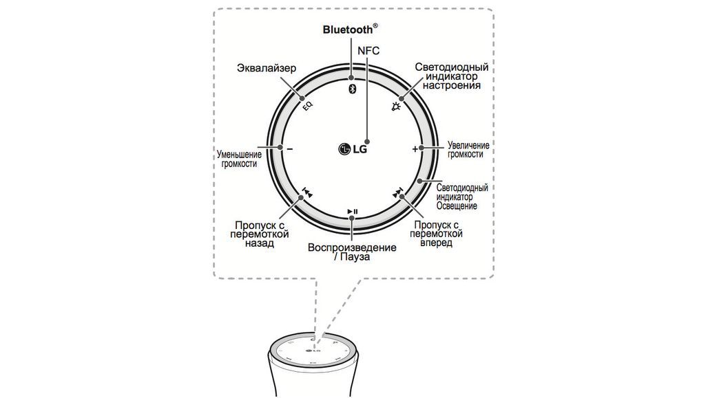 Обзор беспроводной колонки LG Sound360: звук из бутылки