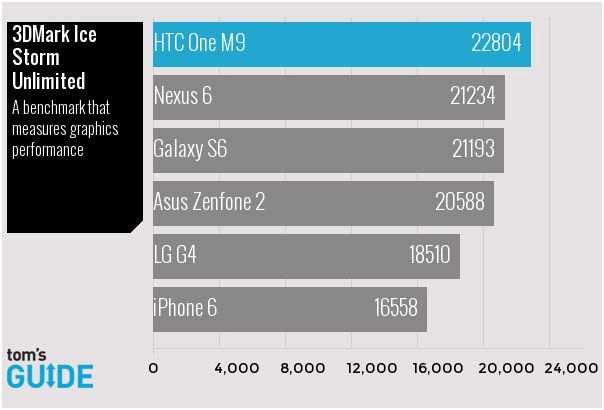 Исследование: 6 самых мощных смартфонов