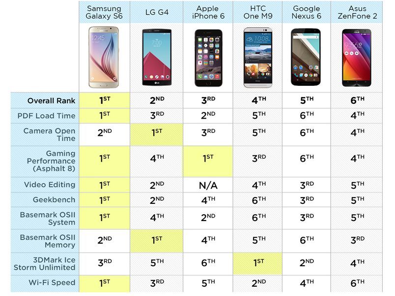 Исследование: 6 самых мощных смартфонов