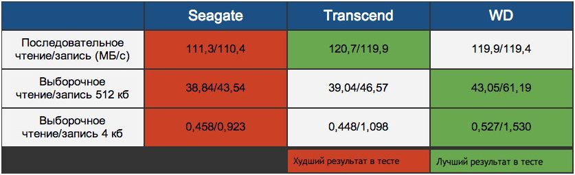 Терабайт в кармане. Обзор-сравнение популярных внешних дисков емкостью 1 ТБ